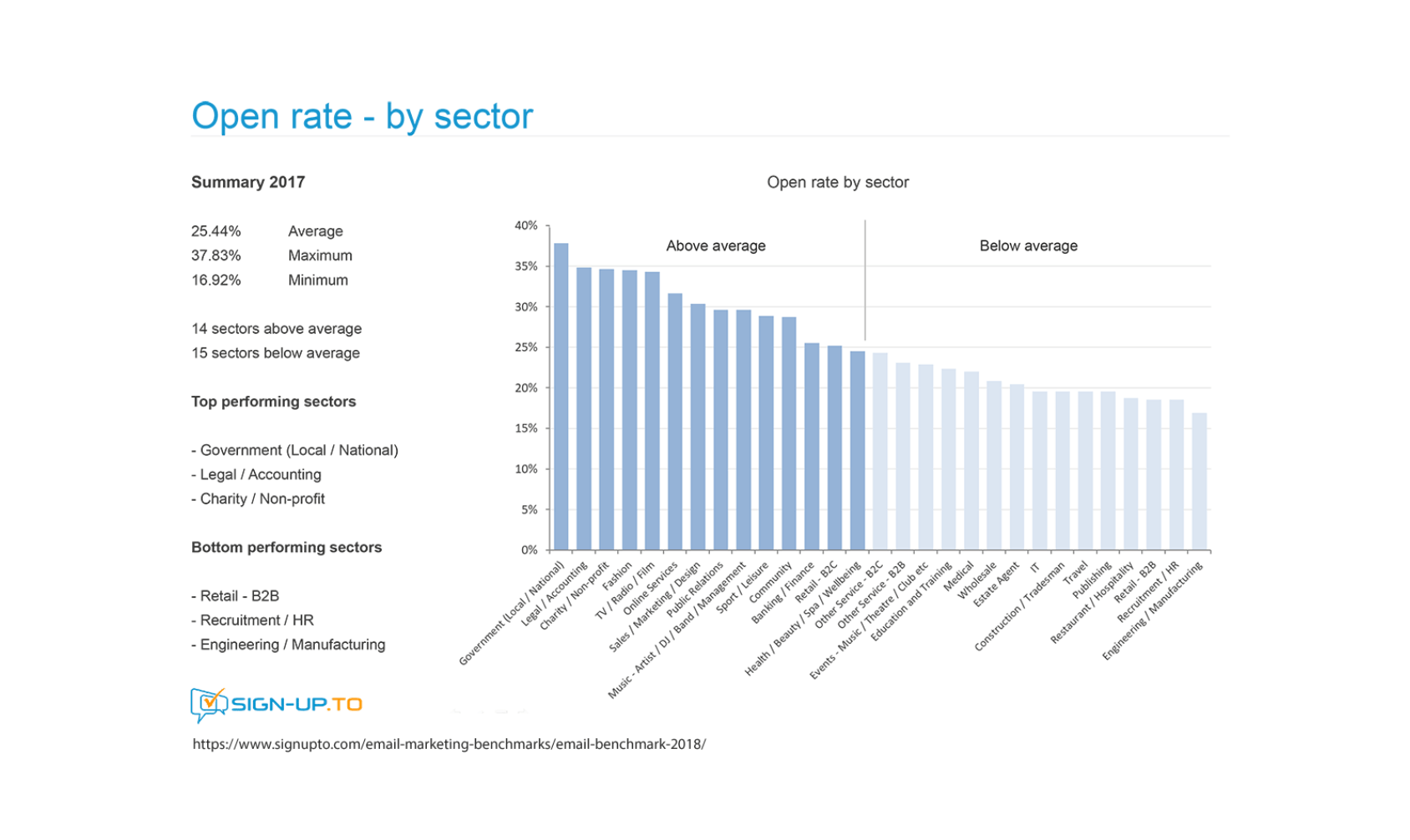Email open rates by sector